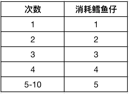消耗规则图示