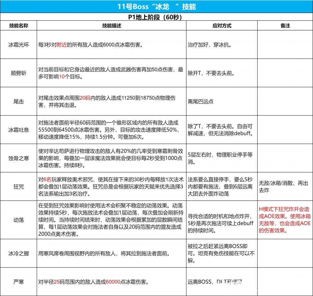 icc11号BOSS辛达苟萨打法攻略,魔兽世界