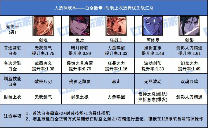 DNF人造神版本男鬼剑士白金徽章选择,DNF