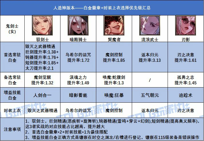 DNF人造神版本女鬼剑士白金徽章选择,DNF