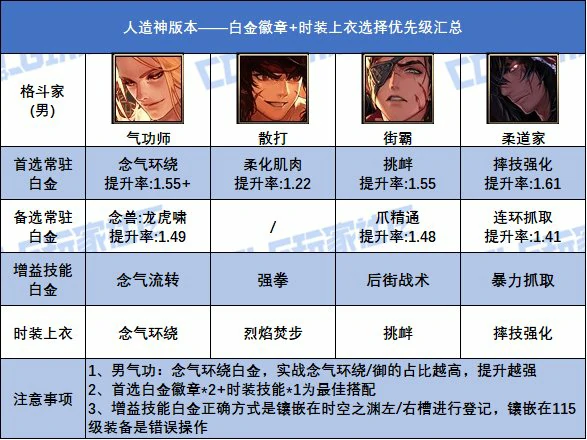 DNF人造神版本男格斗家白金徽章选择,DNF
