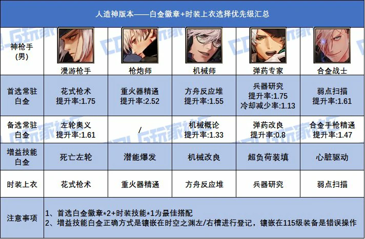 DNF人造神版本男神枪手白金徽章选择,DNF