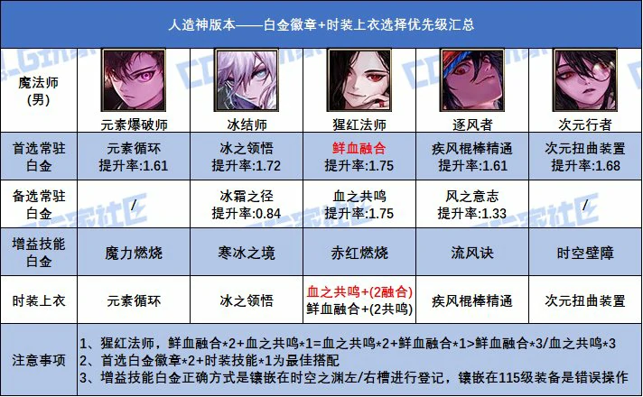 DNF人造神版本男魔法师白金徽章选择,DNF