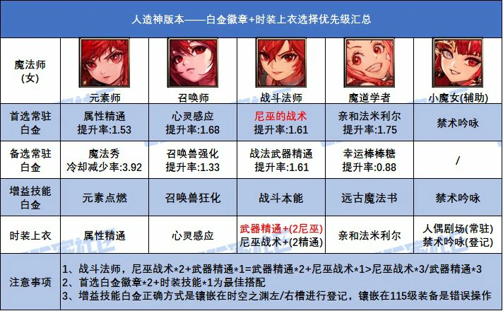 DNF人造神版本女魔法师白金徽章选择,DNF