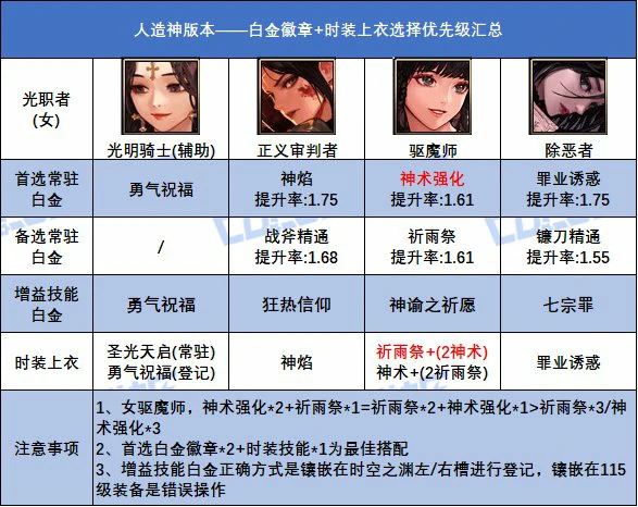 DNF人造神版本女圣职者白金徽章选择,DNF