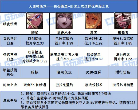 DNF人造神版本暗夜使者白金徽章选择,DNF