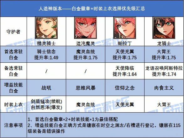 DNF人造神版本守护者白金徽章选择,DNF