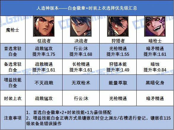 DNF人造神版本魔枪士白金徽章选择,DNF