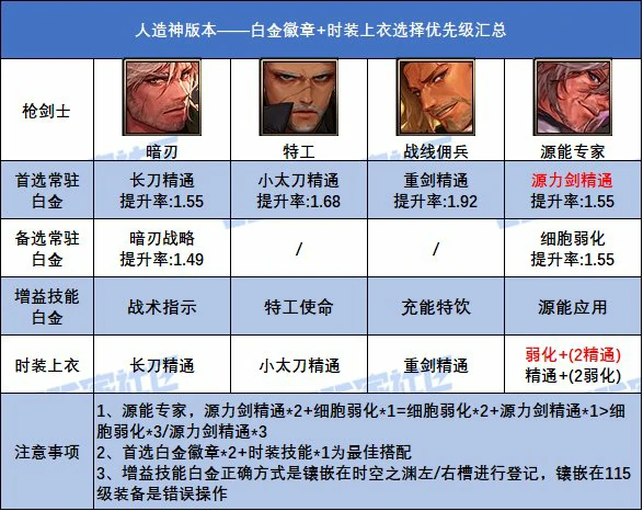 DNF人造神版本枪剑士白金徽章选择,DNF