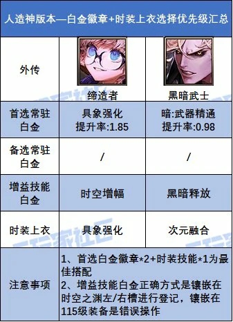 DNF人造神版本外传职业白金徽章选择,DNF