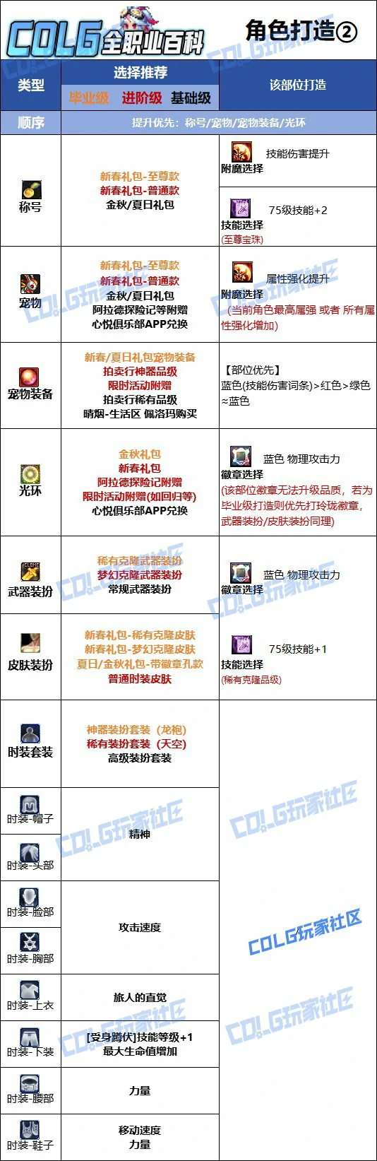DNF人造神版本旅人时装上衣技能选择,DNF