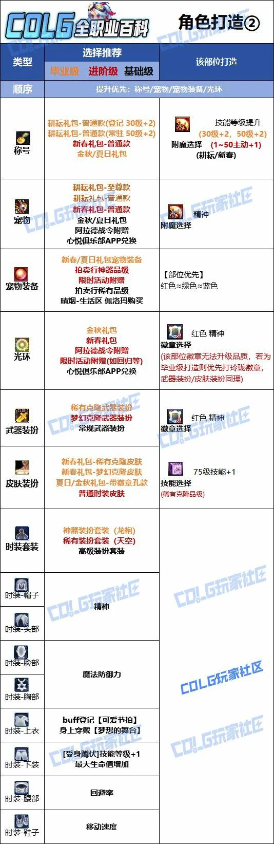 DNF人造神版本缪斯时装上衣技能选择,DNF