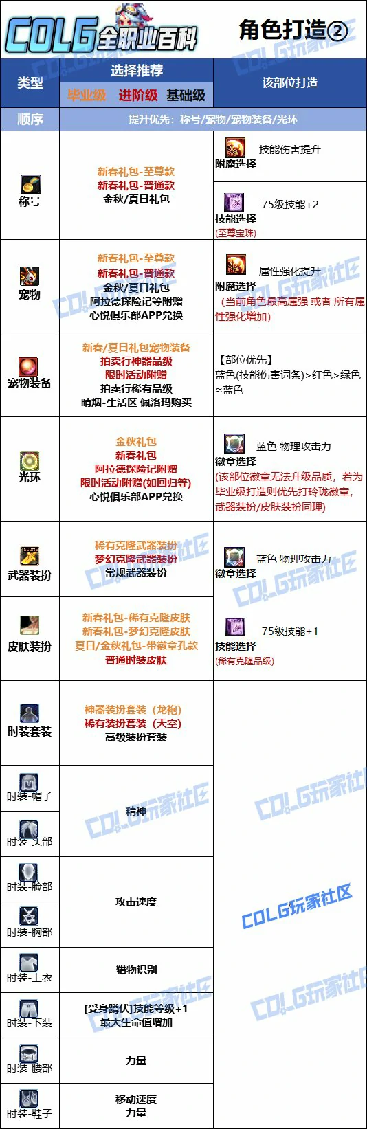 DNF人造神版本猎人时装上衣技能选择,DNF
