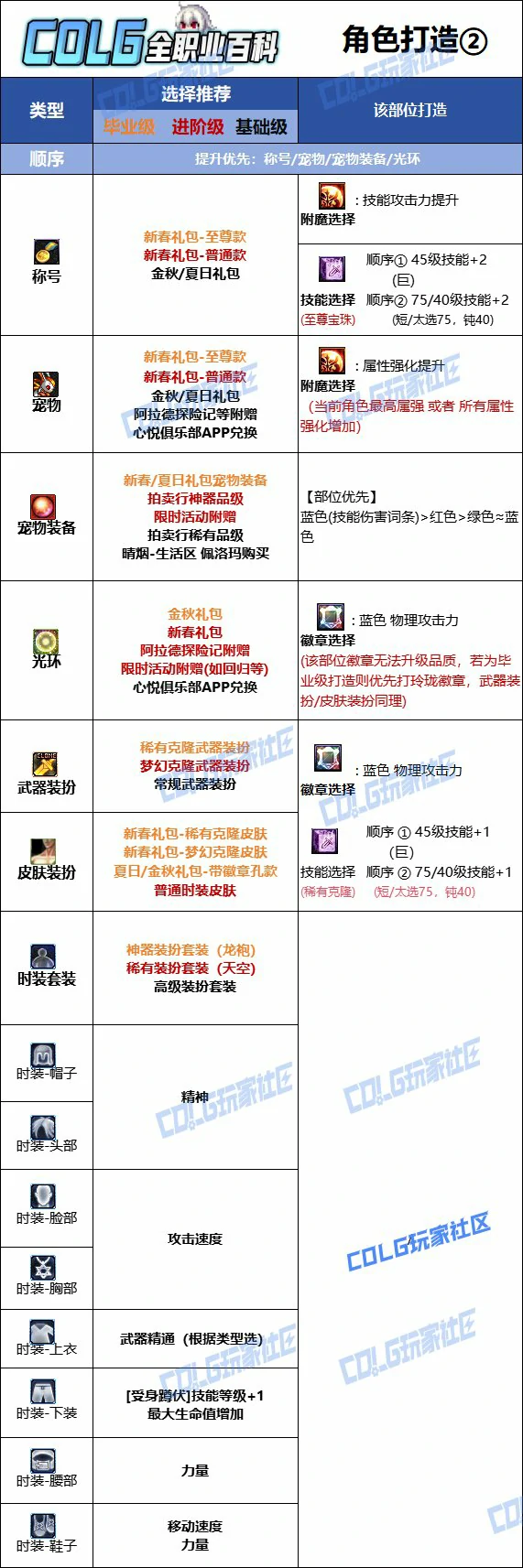 DNF人造神版本剑宗时装上衣技能选择,DNF