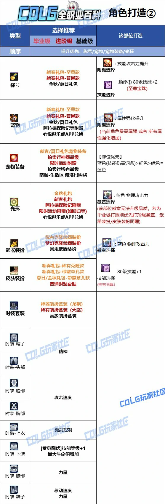 DNF人造神版本剑魔时装上衣技能选择,DNF