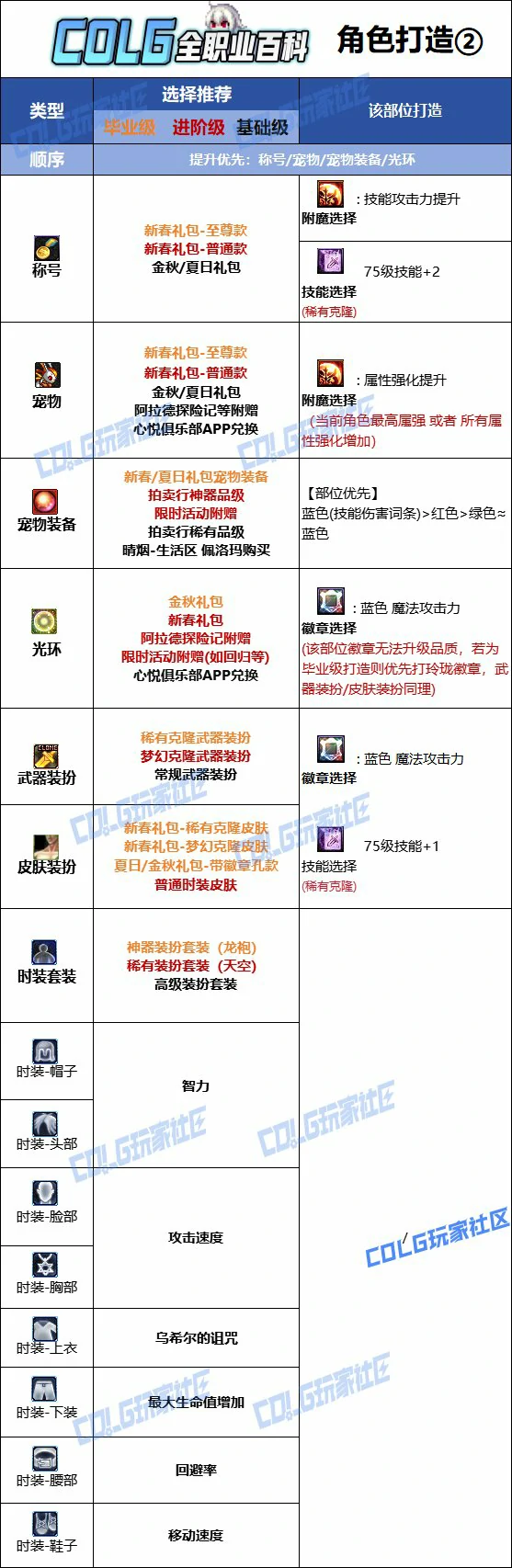 DNF人造神版本暗帝时装上衣技能选择,DNF