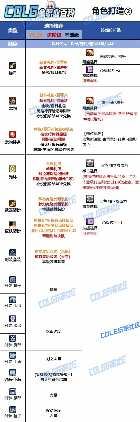 DNF人造神版本刃影时装上衣技能选择,DNF