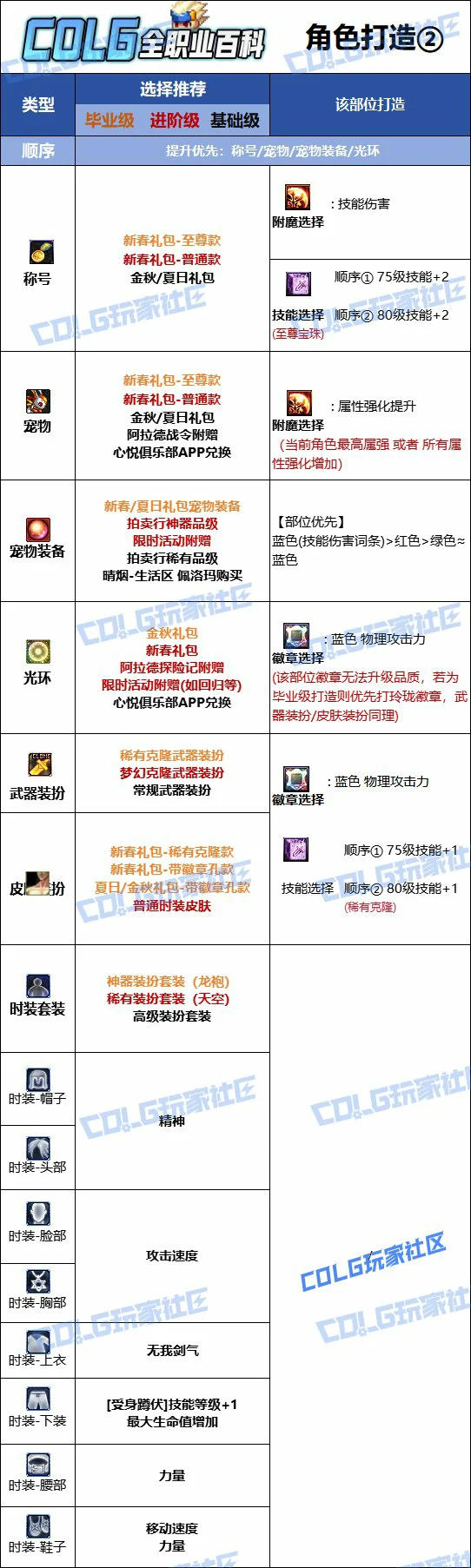 DNF人造神版本剑魂时装上衣技能选择,DNF