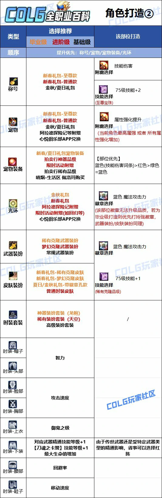 DNF人造神版本鬼泣时装上衣技能选择,DNF