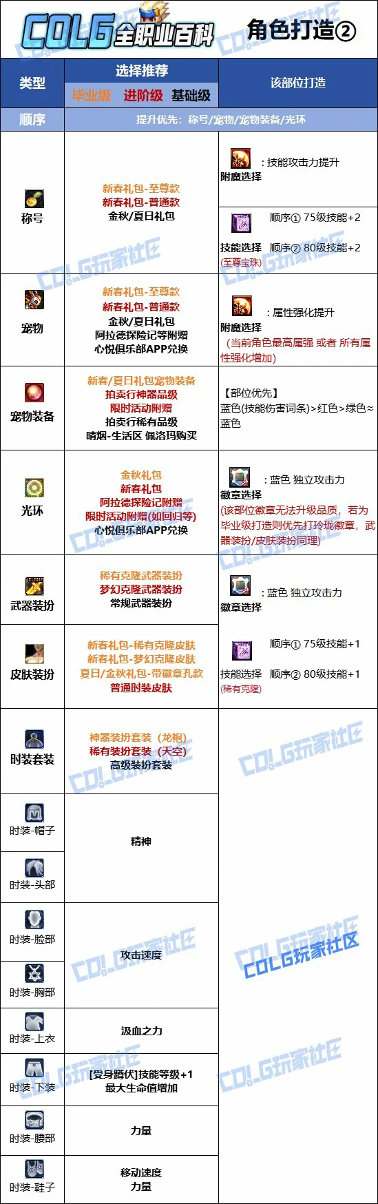 DNF人造神版本狂战时装上衣技能选择,DNF