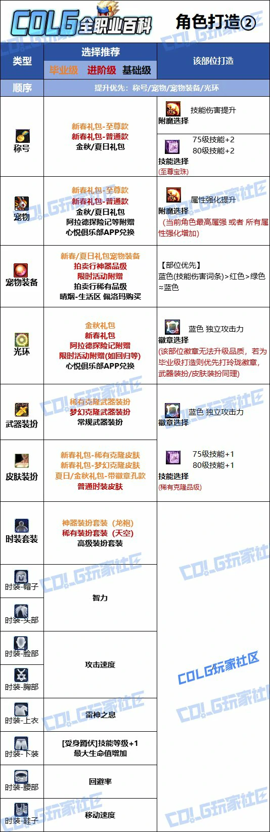 DNF人造神版本阿修罗时装上衣技能选择,DNF