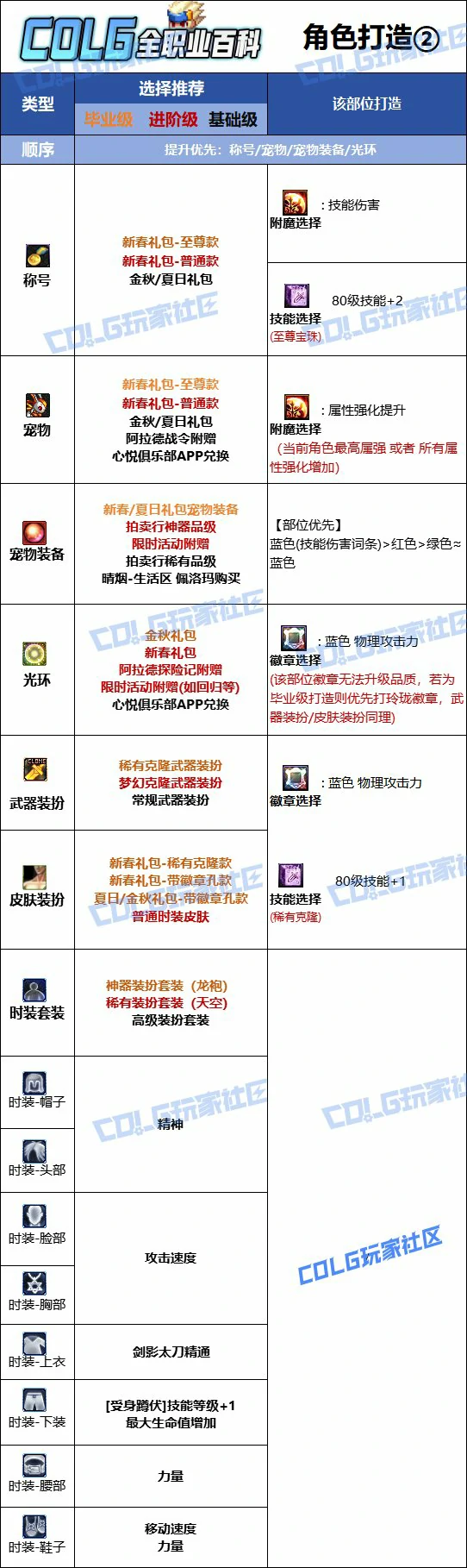 DNF人造神版本剑影时装上衣技能选择,DNF