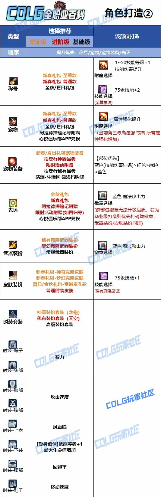 DNF人造神版本男气功时装上衣技能选择,DNF