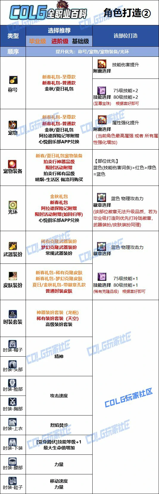DNF人造神版本男散打时装上衣技能选择,DNF
