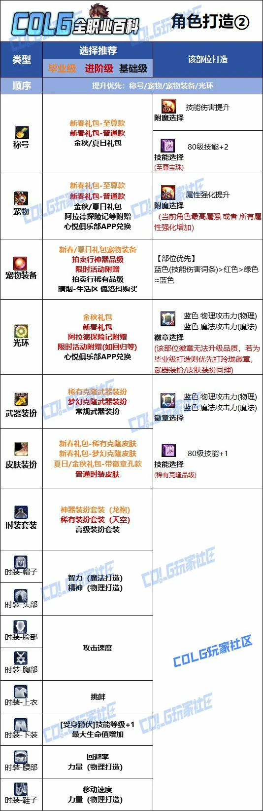 DNF人造神版本男街霸时装上衣技能选择,DNF