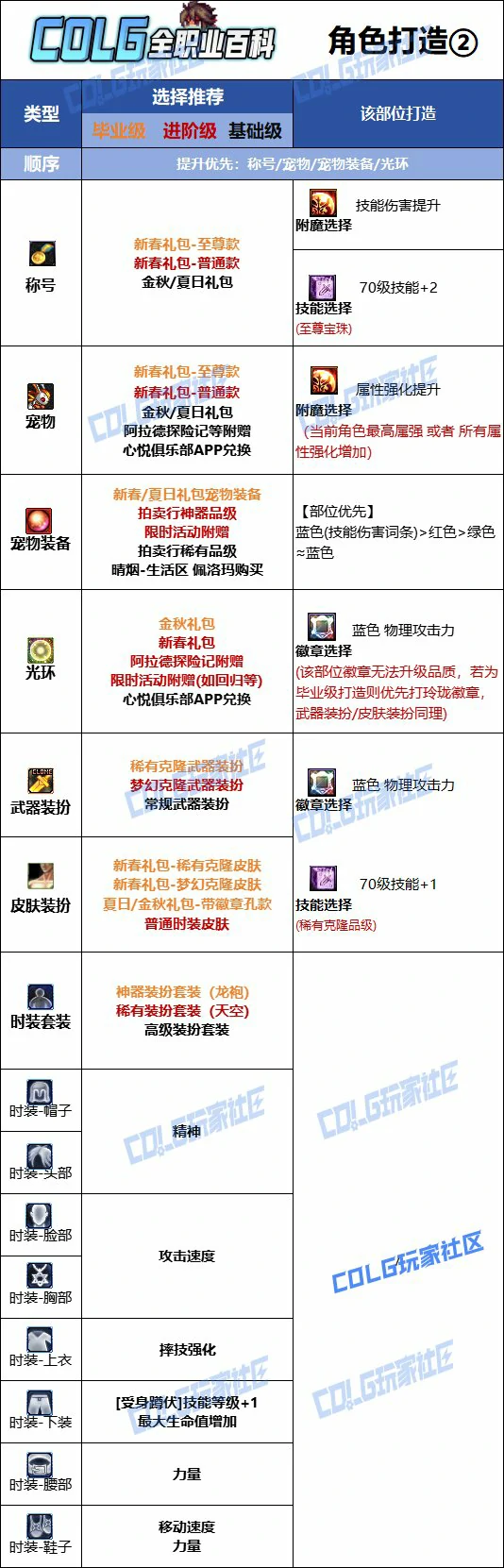 DNF人造神版本男柔道时装上衣技能选择,DNF