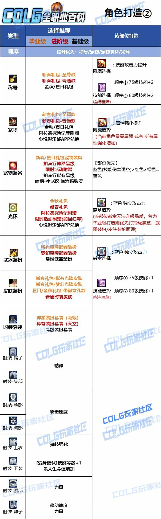DNF人造神版本女柔道时装上衣技能选择,DNF