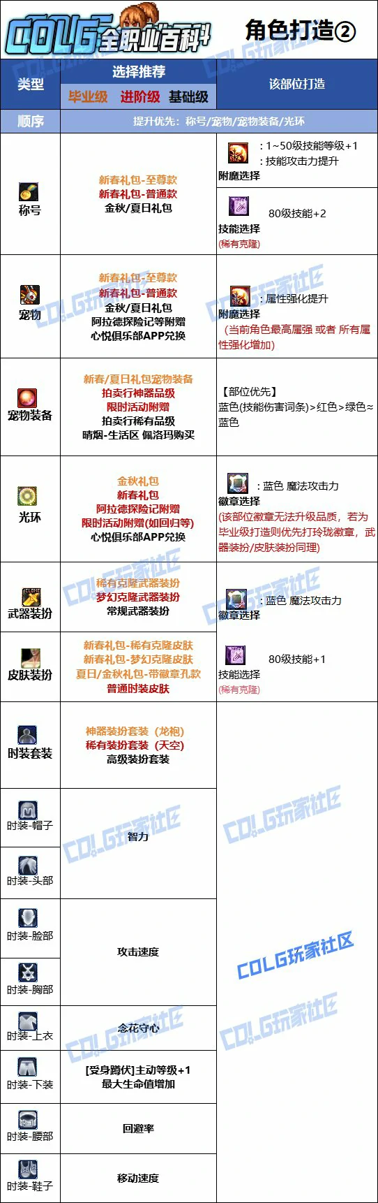 DNF人造神版本女气功时装上衣技能选择,DNF