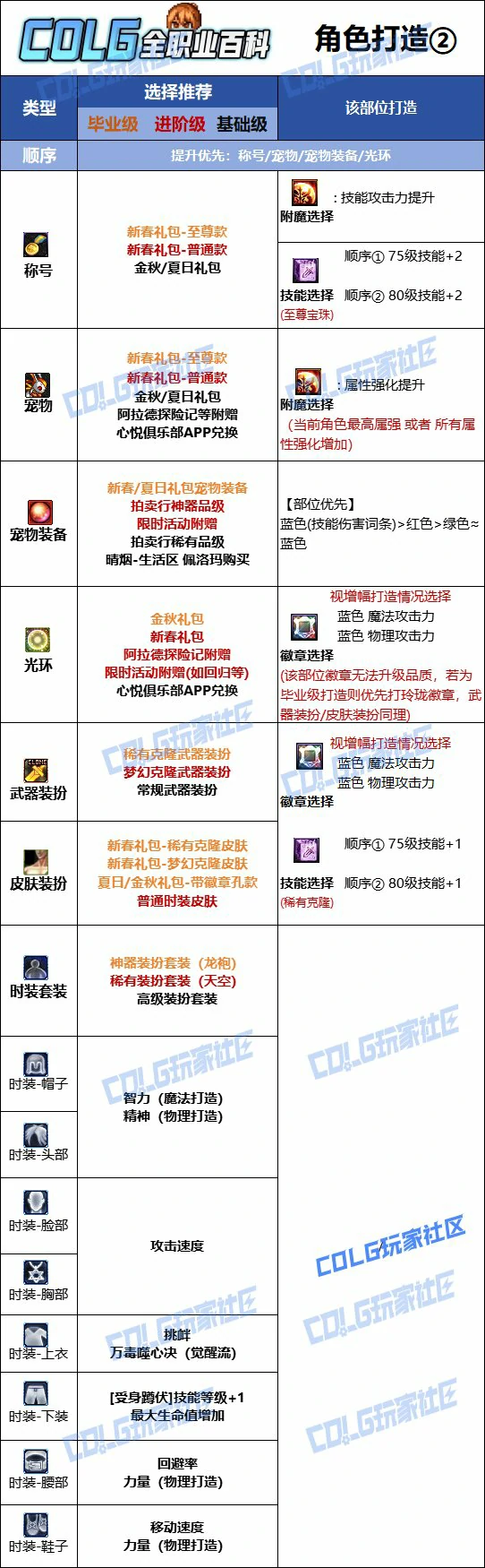 DNF人造神版本女街霸时装上衣技能选择,DNF