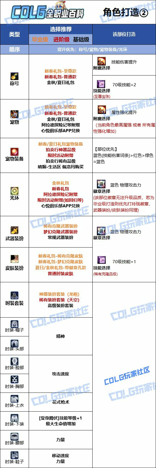 DNF人造神版本女漫游时装上衣技能选择,DNF