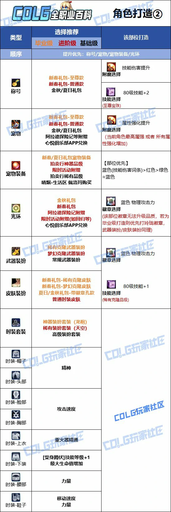 DNF人造神版本女大枪时装上衣技能选择,DNF