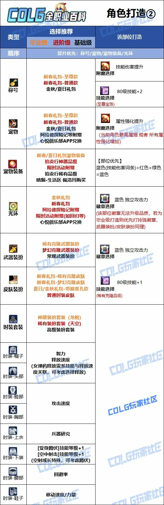DNF人造神版本女弹药时装上衣技能选择,DNF