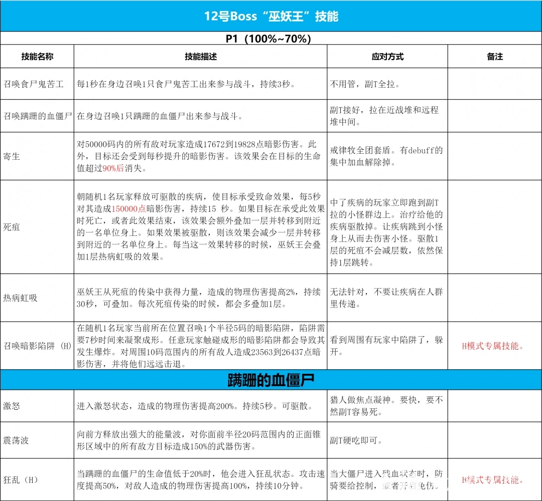 icc巫妖王打法攻略,魔兽世界