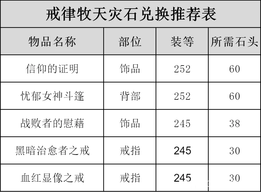 ICC戒律牧玩法攻略,魔兽世界