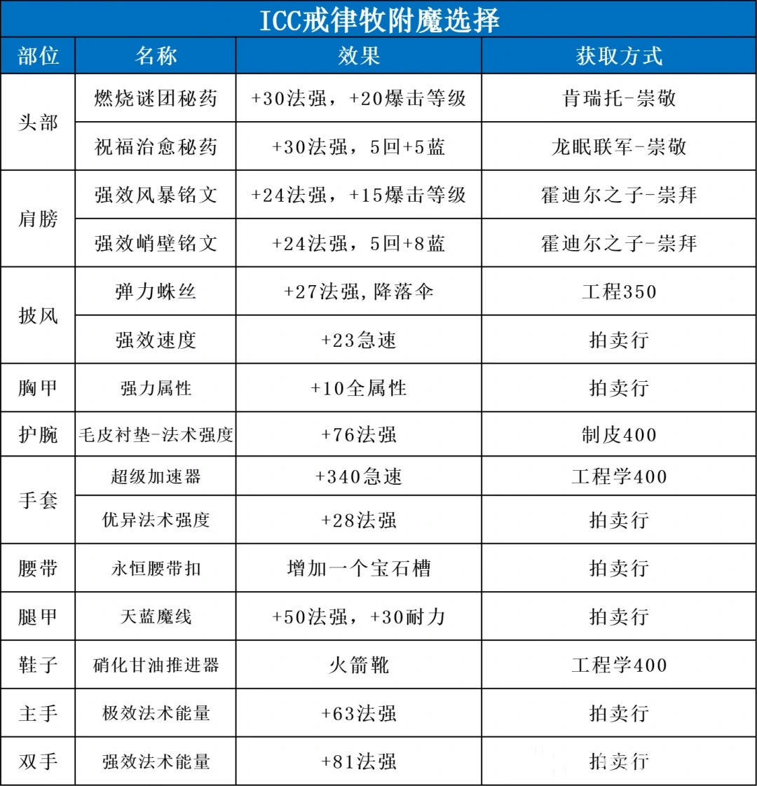 ICC戒律牧玩法攻略,魔兽世界