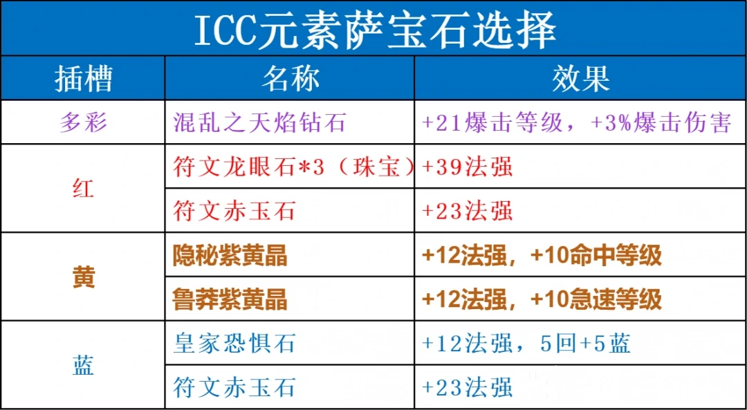 宝石配置