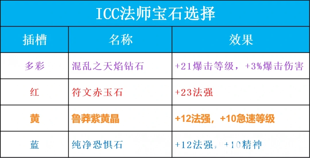 ICC奥法玩法攻略,魔兽世界