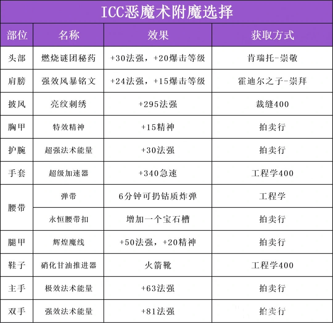 ICC恶魔术玩法攻略,魔兽世界