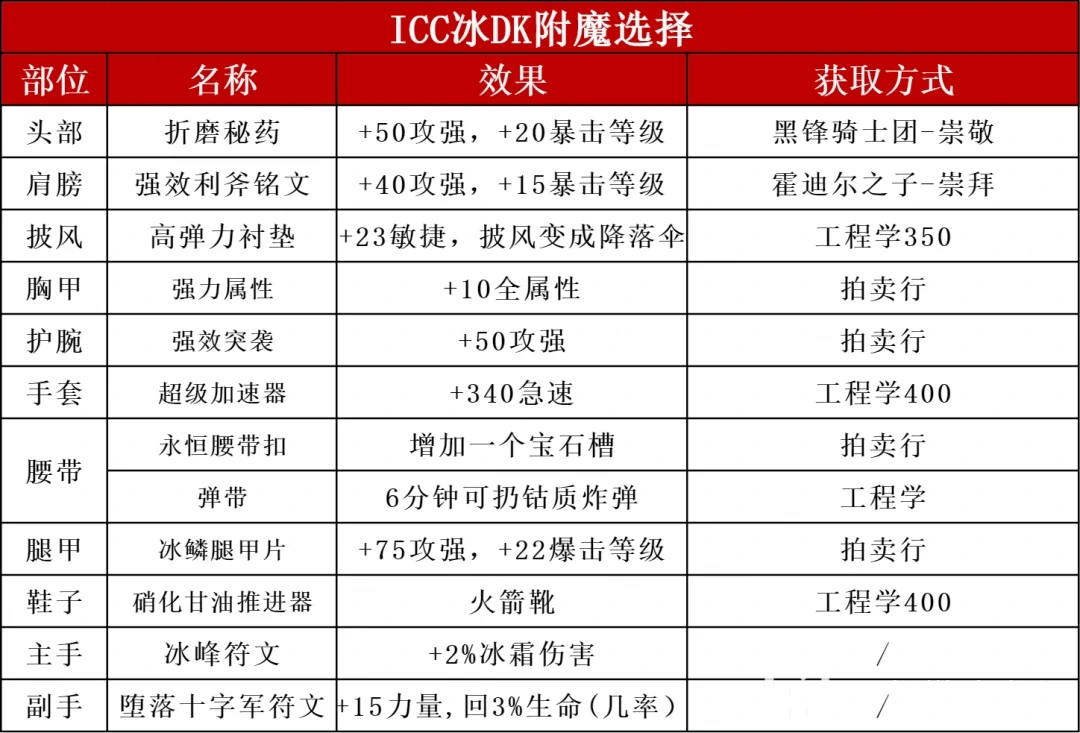 ICC冰DK玩法攻略,魔兽世界