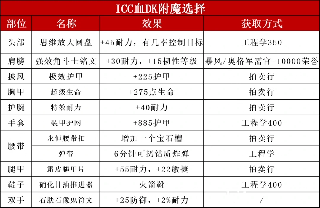 ICC血DK玩法攻略,魔兽世界