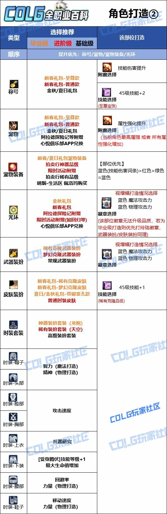 DNF人造神版本男弹药时装上衣技能选择,DNF