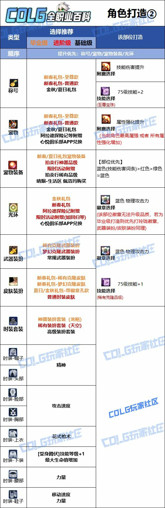 DNF人造神版本男漫游时装上衣技能选择,DNF