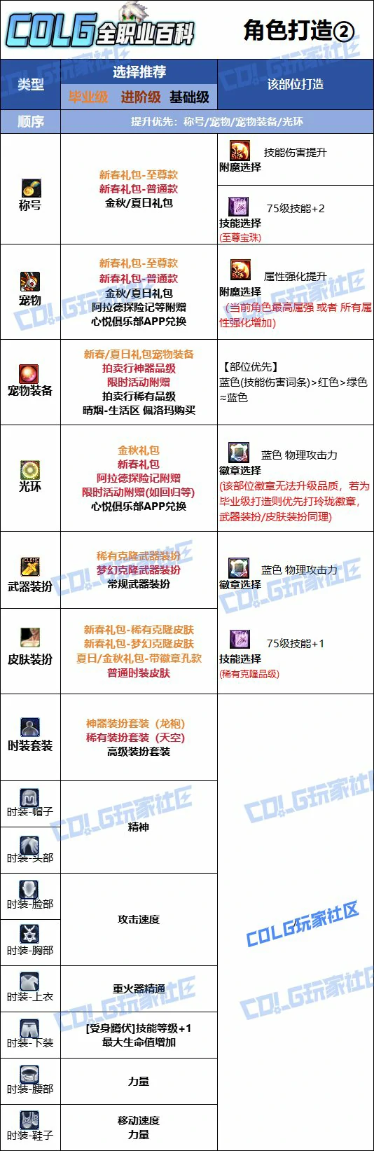 DNF人造神版本男大枪时装上衣技能选择,DNF