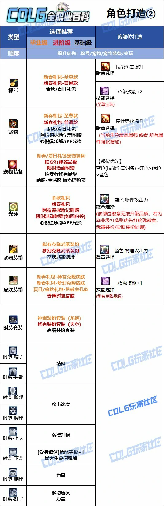 DNF人造神版本合金战士时装上衣技能选择,DNF