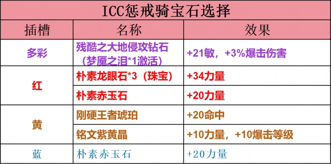 ICC惩戒骑玩法攻略,魔兽世界