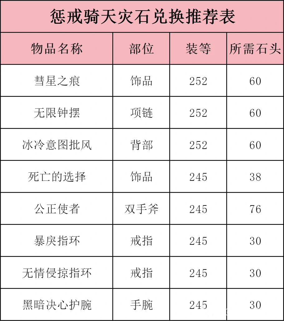 ICC惩戒骑玩法攻略,魔兽世界